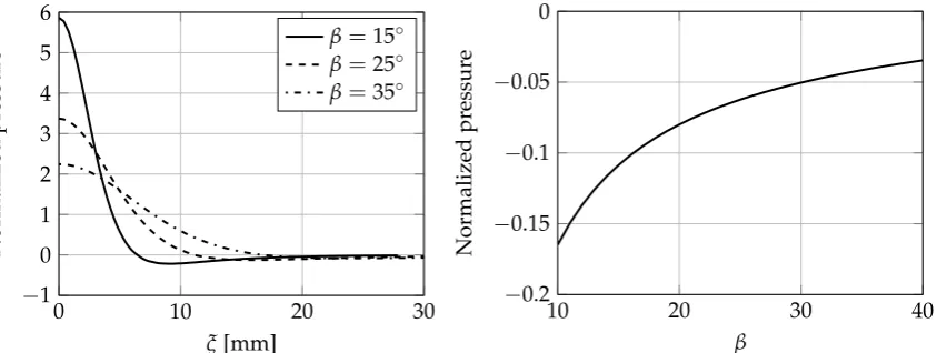 Figure 3 (left) shows the normalized pressures versus the entry depth for various deadrise angles.