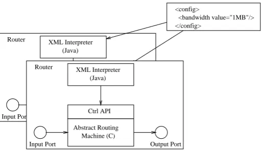 Figure 1: Programmable Router Architecture