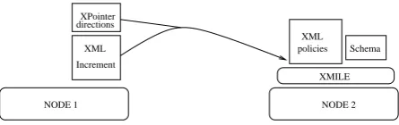 Figure 5: XML policy increment.