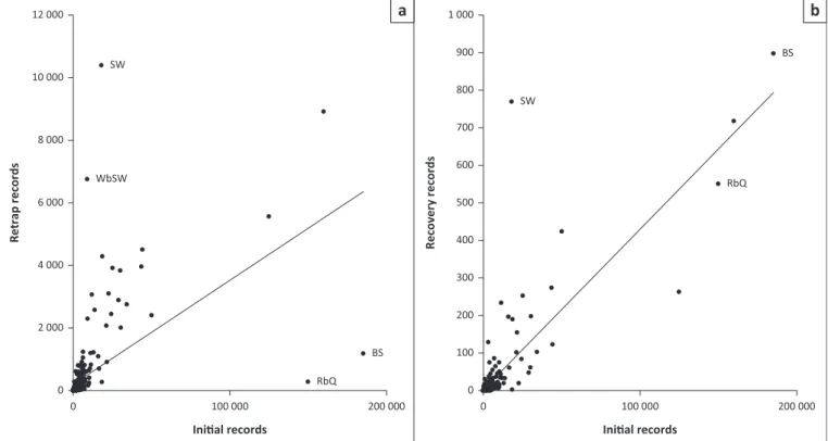 FIGURE 3: (a) Number of initial ringing records compared to retrap and (b) recovery records of each Passeriforme species (linear trend line displayed)
