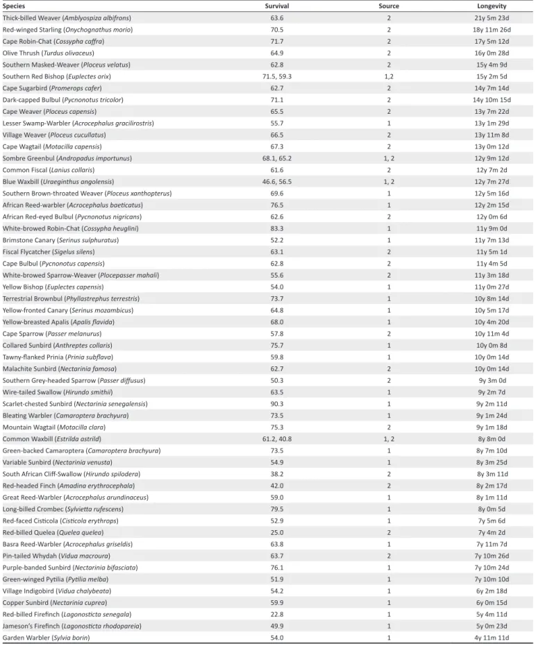TABLE 2: Published annual survival estimates (as %) compared to longevity records from this study.