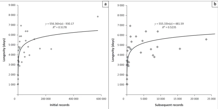 FIGURE 4: Number of (a) initial and (b) subsequent records compared to maximum longevity (days) of each Passeriformes family (logarithmic trend line displayed).
