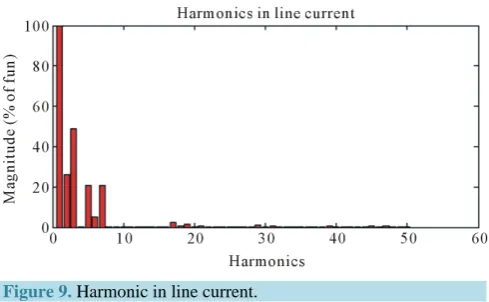 Figure 7. Voltage harmonics in phase A at the inverter terminals. 