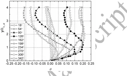 Fig. 4 also shows that the temperature overshoot effect is very apparent near the joint between “cold” 