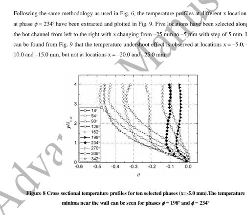 Figure 8 Cross sectional temperature profiles for ten selected phases (x=-5.0 mm).The temperature 