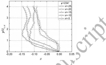 Figure 9 Cross sectional temperature profiles for different locations along the hot channel ( = 234º) 