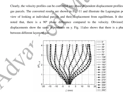 Figure 10 Phase-dependent velocity profiles as function of y (x=5.0 mm) 