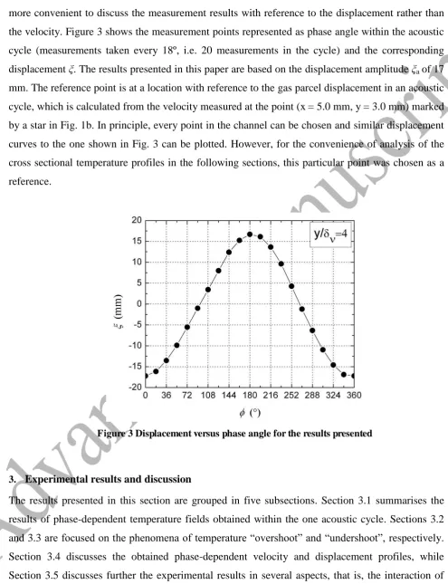 Figure 3 Displacement versus phase angle for the results presented 