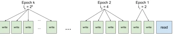 Fig. 2: Diagram of epoch construction of Section 3.