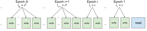 Fig. 4: Diagram of epoch construction of Section 4.1.