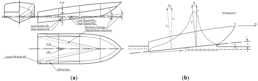 Figure 1. Example of diagrams traditionally used during the engineering design process for evaluating: a) hull behaviour as speed varies; b) trend of the forces on the hull while under way