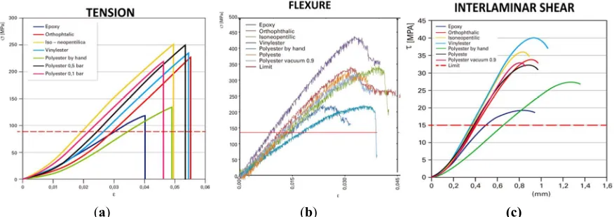 Figure 6. Diagram and standard limits for: a) tensile tests; b) flexural tests; c) interlaminar shear tests