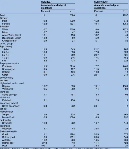 Table 1Proportions of adults who were aware of guidelines and had accurate knowledge of guidelines in the HSE 2007 and2013 survey, stratified according to demographic group