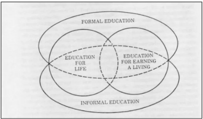 Figure 1: Conceptual understanding of education. 