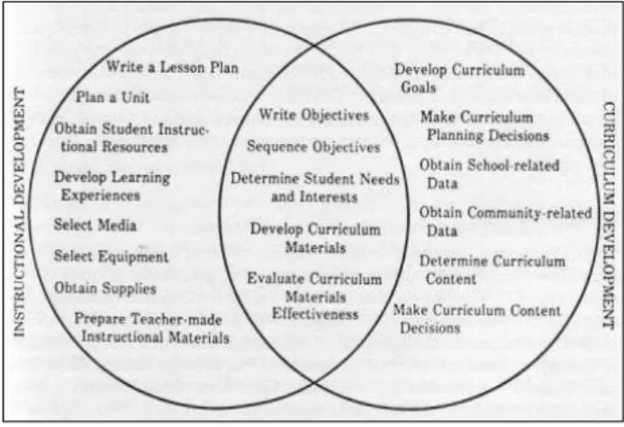 Figure 2: Possible shared and unique aspects of  instructional and curriculum development