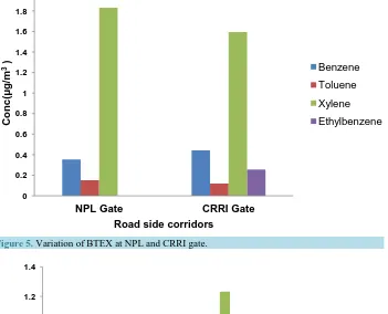 Figure 5 shows that the variation of BTEX at CRRI gate and NPL gate and the value of xylene are more at NPL gate as compared to CRRI gate