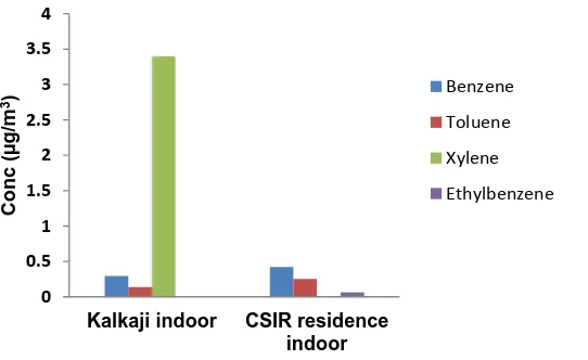 Figure 9. Variation of Indoor BTEX at Kalkaji and CSIR.                           