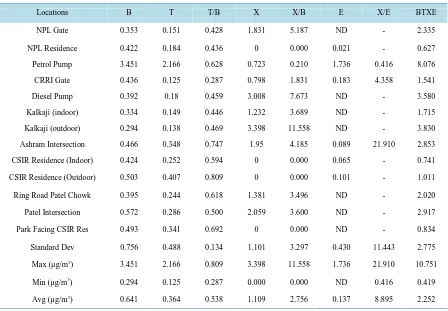 Table 2. Table: Mean Concentration of Benzene, Toluene, Xylene and Ethylbenzene for Various Locations in Delhi (ND: not detected)