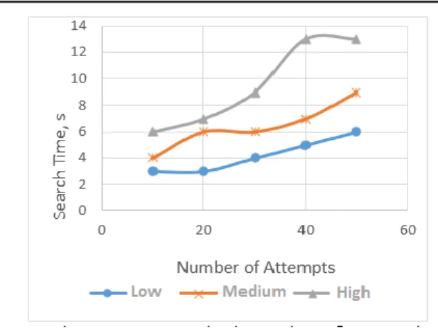 Fig. 19. Dependence of the optimal solution search time  on the number of bees for MS of various capacity 