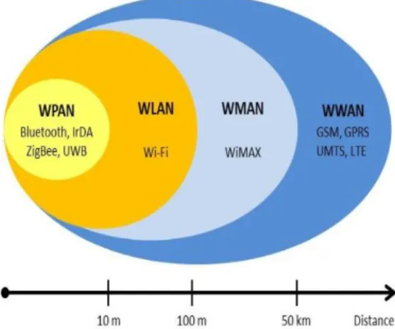 Fig. 1. Classification of wireless networks 