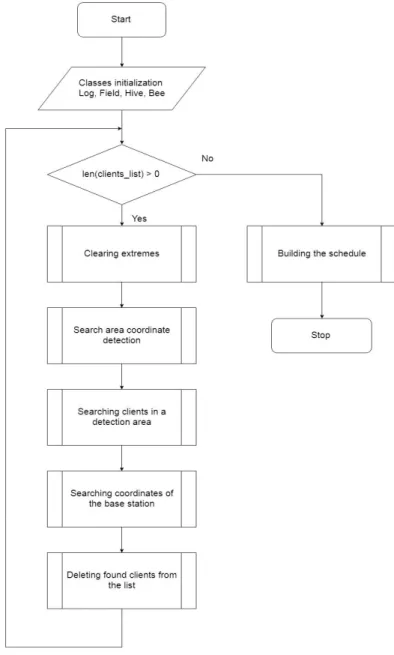 Fig. 12 shows a corresponding fragment of the  program.  In  the  For  cycle  (line  28)  the  required  number  of  bees  is  created,  according  to  the  initial  conditions
