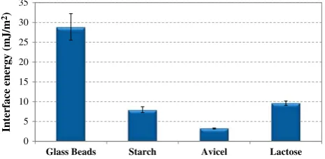 Fig. 8. Interface energy of silanised glass beads in contact with silanised glass slide for dif-ferent impact velocities resulting from the use of different tube heights.