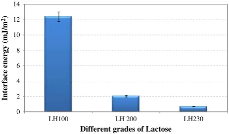 Fig. 10. Effect of lactose grade on the interface energy of lactose particle in contact withaluminium stub.