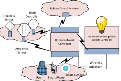 Figure 2. Building Blocks of Room Network Controller