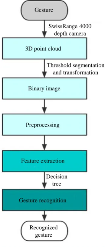 Figure 1. Architecture of the proposed ges-ture recognition system. 