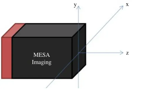 Figure 3. (x, y, z) as delivered by the camera is given in this coordinate system 