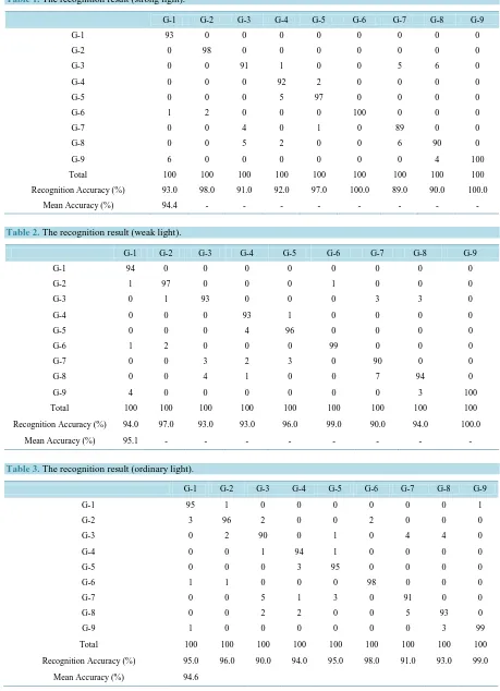 Table 1. The recognition result (strong light). 