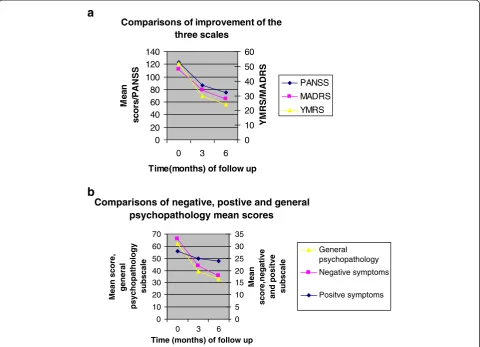 Figure 2 a and b showing comparisons of improvement of PANSS, YMRS and MADRS and positive, negative and generalpsychopathology scales of PANSS respectively.