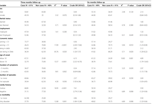 Table 3 Shows results of bivariate analysis of factors associated with caseness