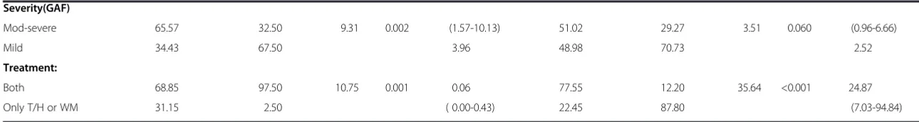 Table 3 Shows results of bivariate analysis of factors associated with caseness (Continued)