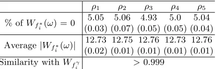 Table 2: Wdard deviation in parenthesis), and the cosine similarity of the distributionsbetweenf i∗ after inserting a random byte at each inserting position (the stan- Wf i∗ and Wf γi .