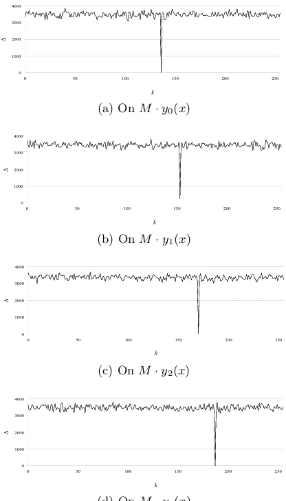 Fig. 2: Sum of the imbalance of Wfi(ω) for all subkey candidates on linearlytransformed yi∈{0,1,2,3}(x).