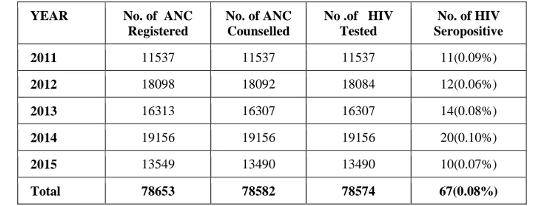 Table  2  shows  the  demographic  characteristics  among  HIV  seropositive  women.  The  mean  age  of  seropositive  women  was  24.32  years