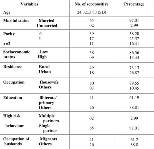Table 2: Demographic Characteristics of HIV seropositive women at SZH  