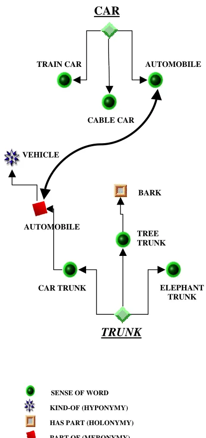 Figure 1: Shows expanded document terms ‘car’ and ‘trunk’ and their semantic relatedness