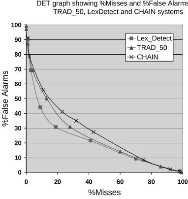 Figure 2: The effect on performance when a weighted combined document representation is used