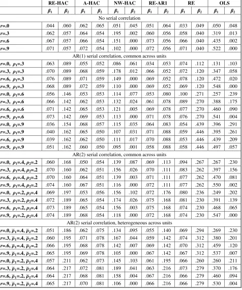 Table 2.   Monte Carlo Results: Null Rejection Probabilities for 