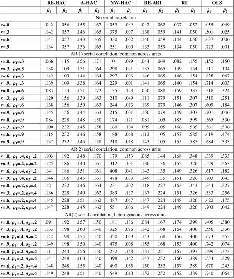 Table 3.   Monte Carlo Results: Null Rejection Probabilities for 