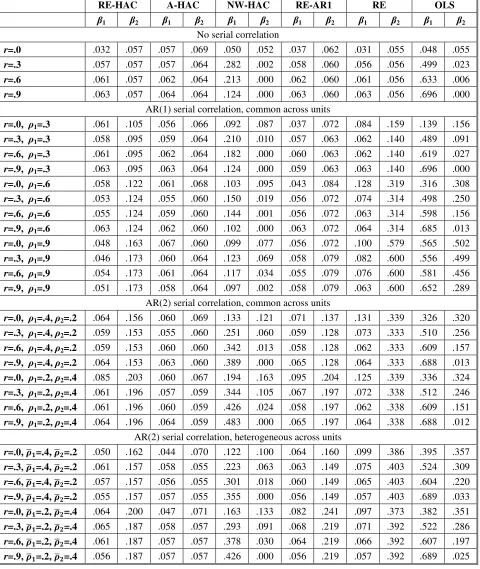 Table 4.   Monte Carlo Results: Null Rejection Probabilities for 