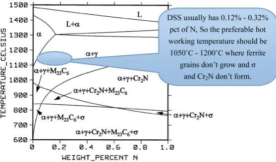 Figure 18. The phase diagram of DSS calculated through Thermo-Calc.                                                  