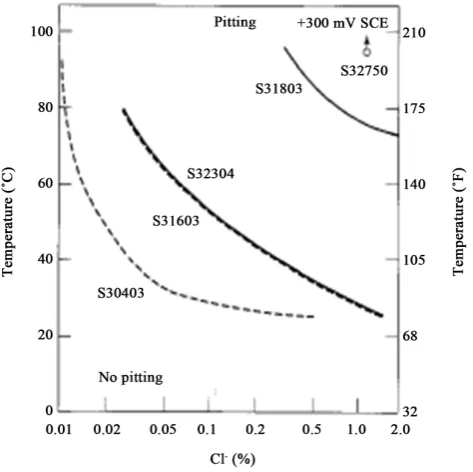 Figure 6 and Figure 7 [2] shows DSS grade such as S32750, S31803 have much higher critical pitting tem-perature and stress corrosion cracking temperature than S30403 and S31603 in chlorine containing solution