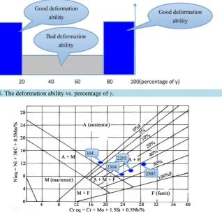 Figure 8. The deformation ability vs. percentage of γ.                                       
