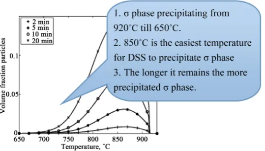 Figure 14. σ phase at room temperature as a function of cooling rate.                      