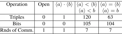 Table 1. Costs of operations