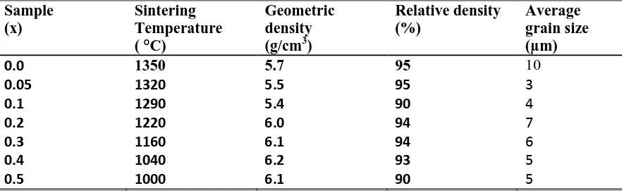 Table 1. Sintering temperatures, density and average grain size of 1-xBaTiO3-xBi(MgZr)O ceramics  