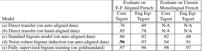 Table 1: Evaluation of 5 POS tagger induction models on 2 French datasets and 2 tagset granularities